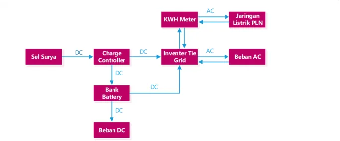 Gambar 2. Diagram blok sistem kelistrikan PLTS On Grid Backup Battery 