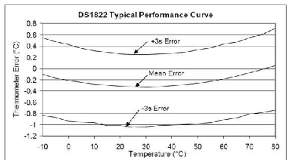 Tabel 1. Pembacaan Data Hasil Suhu Konversi  DS1822 (MAXIM, 2007) 