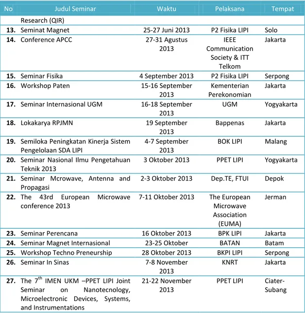 Tabel 3.10  PPET LIPI sebagai Penyelenggara Kegiatan  Pemasyarakatan Iptek Tahun 2013 