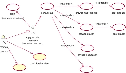 Gambar 3.2.3f Diagram usecase sistem komunikasi internal 