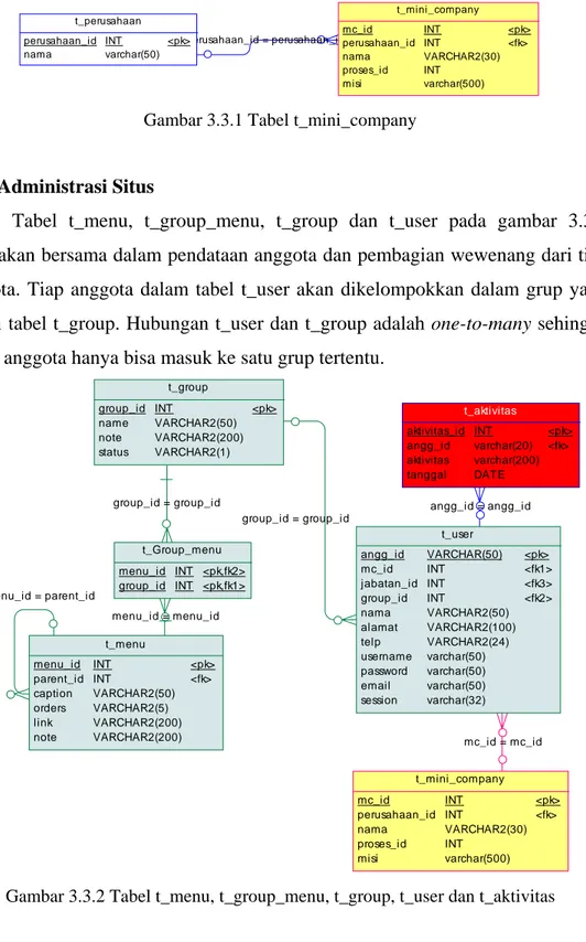 Gambar 3.3.2 Tabel t_menu, t_group_menu, t_group, t_user dan t_aktivitas 