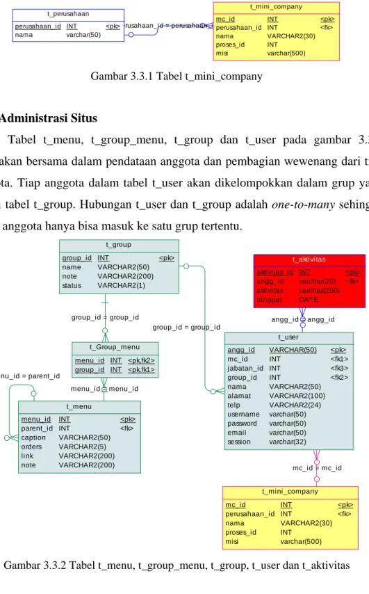 Gambar 3.3.2 Tabel t_menu, t_group_menu, t_group, t_user dan t_aktivitas 