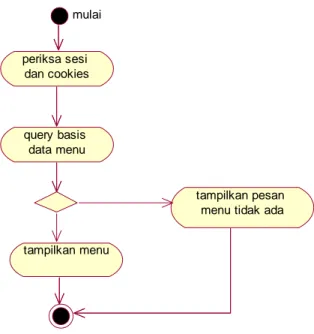 Gambar 3.2.3b2 diagram activity untuk usecase panggil menu 