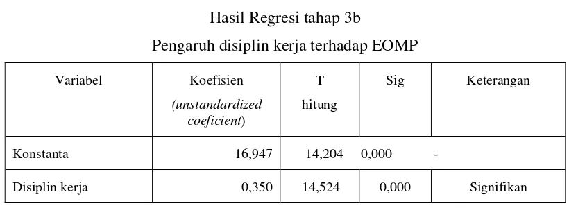Tabel 7 Hasil Regresi tahap 3b 