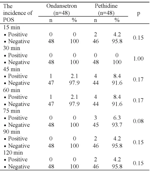 TABLE 2.Characteristics of subjects (mean ± SD or percent) of ondansetron and