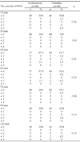 TABLE 4.The severity of POS at different time intervals onondansetron and pethidine groups