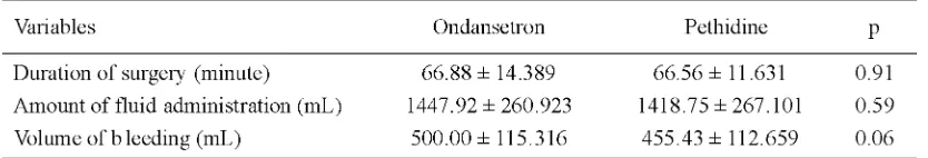 TABLE 10.Length of operation, fluid administration, and bleeding (mean ± SD) during spinalanesthesis on the ondansetron and the phetidine groups.