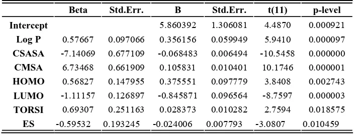 Tabel 4.2 Ringkasan Hasil Perhitungan Regresi Linier 