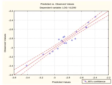 Gambar 1 Grafik hubungan nilai prediksi anti inflamasi  model HKSA dengan nilai hasil 