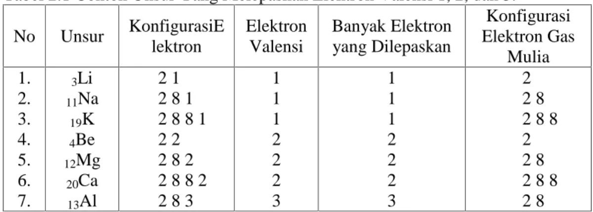 Tabel 2.1 Contoh Unsur Yang Melepaskan Elektron Valensi 1, 2, dan 3.
