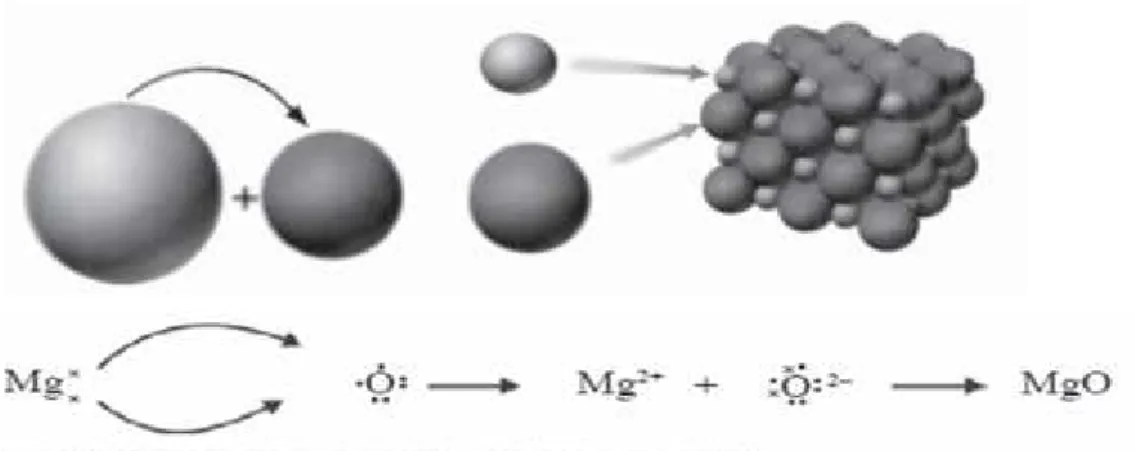 Gambar 2.1 ikatan ion antara Mg dan O