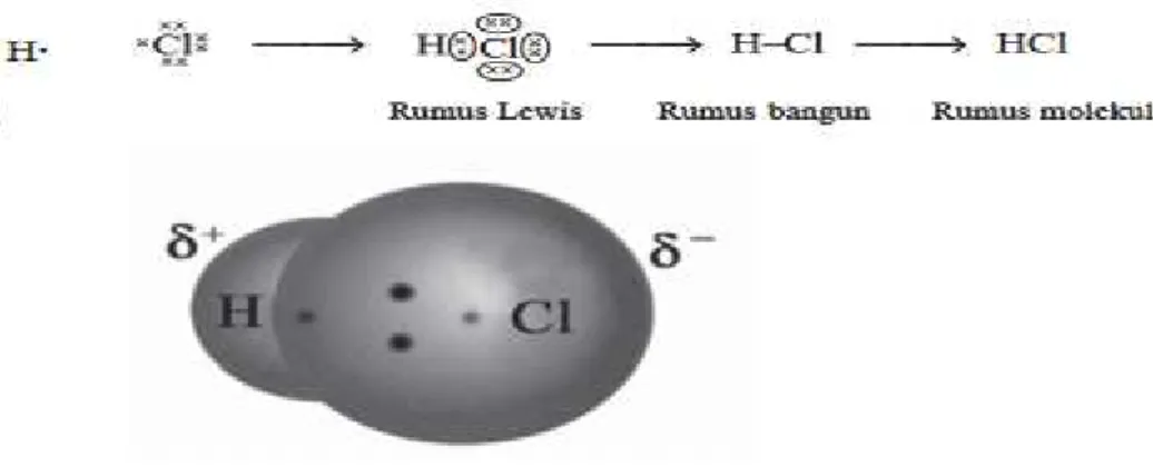 Gambar  2.3 Ikatan Kovalen  Tunggal  pada HCl.  (Sumber: Chemistry,  The Moleculer Nature of Matter and Change, Martin S
