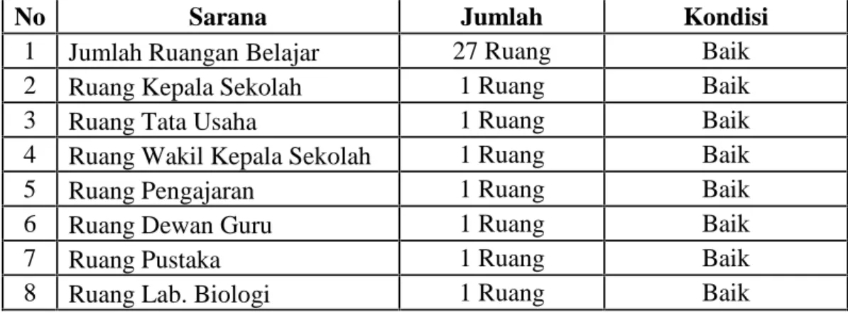 Tabel 4.1. Sarana dan Prasarana SMA N 5 Banda Aceh