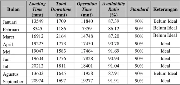 Tabel 5.1. Nilai hasil perhitungan Availability 