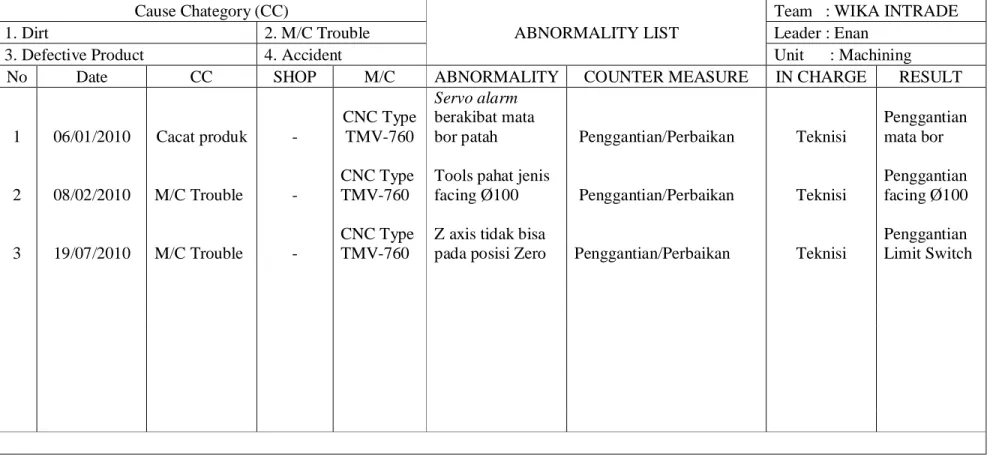 Tabel 5.6. Contoh Format Check Sheet Abnormal List   Cause Chategory (CC) 