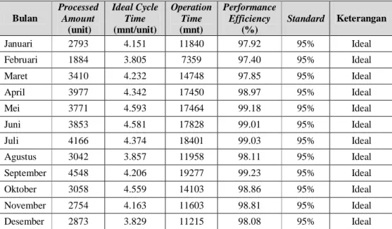 Tabel 5.3. Nilai hasil perhitungan Performance Efficiency 