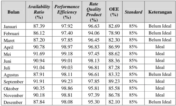 Tabel 5.5. Nilai hasil perhitungan Overall Equipment Effectiveness (OEE )  Bulan  Availability Ratio  (%)  Performance Efficiency (%)  Rate  Quality  Product  (%)  OEE (%)  Standard  Keterangan 