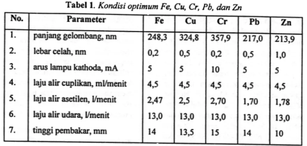 Tabel 2.  Data  J~dar  unsur-unsur Fe, Cu, C~, Ph, don Zn do/am serJifi-tgt_SRM Qyster tissue.