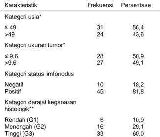 Tabel  2.  Distribusi  dan  hubugan  antara  ekspresi  VEGF  dengan  karakteristik  klinikopatologik  pada  karsinoma payudara duktal invasif