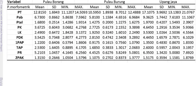 Tabel 2. Ringkasan statistik udang galah (Macrobrachium rosenbergii) pada tiga stok di Aliran Sungai Musi, Sumatera Selatan