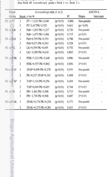 Tabel 3. Perbandingan  Regresi linear pada Sepuluh parameter morfometrik  