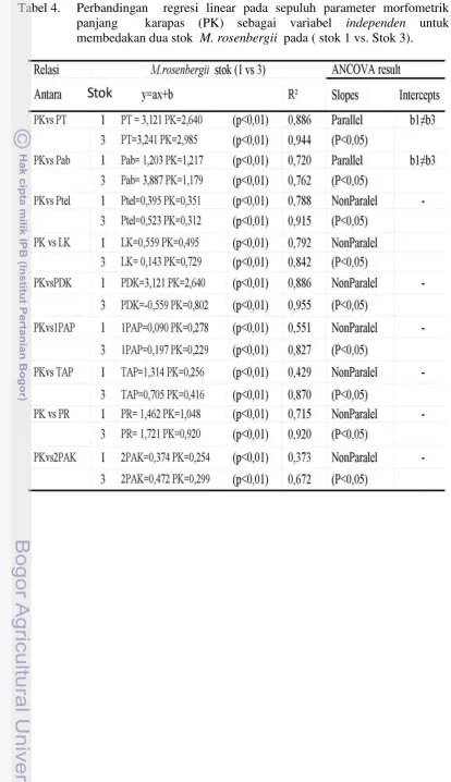 Tabel 4. Perbandingan  regresi linear pada sepuluh parameter morfometrik  