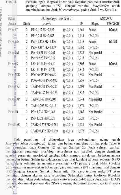 Tabel 5. Perbandingan  Regresi linear pada Sepuluh parameter morfometrik  
