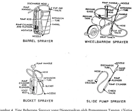 Gambar 4. Tipe Beberapa Sprayer yang Dioperasikan oleh Pemompaan Tangan. (National Sprayer  and Duster Assoc., 1955) 
