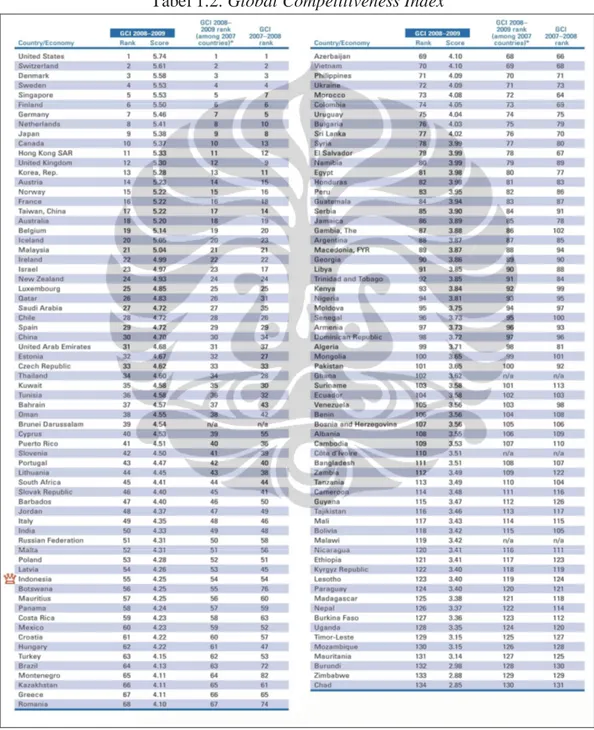 Tabel 1.2. Global Competitiveness Index  