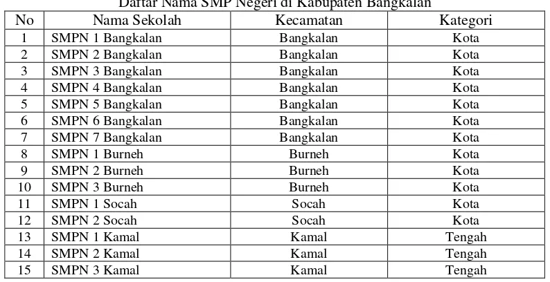 Tabel 3.1 Daftar Nama SMP Negeri di Kabupaten Bangkalan 