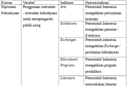 Tabel 1.Operasionalisasi konsep diplomasi kebudayaan