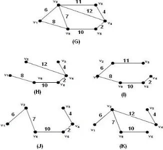 Gambar 2 Hutan. (G) graf berbobot, (H,I,J,K) pohon perentang, (J) pohon perentang minimum