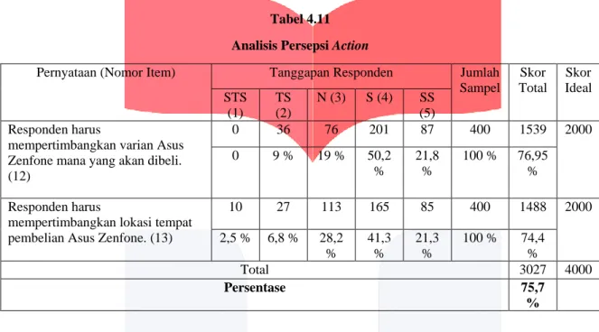 Tabel 4.11  Analisis Persepsi Action 