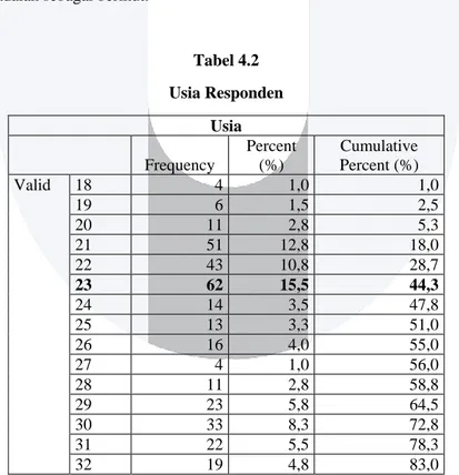 Tabel 4.2  Usia Responden  Usia  Frequency  Percent (%)  Cumulative Percent (%)  Valid  18  4  1,0  1,0  19  6  1,5  2,5  20  11  2,8  5,3  21  51  12,8  18,0  22  43  10,8  28,7  23  62  15,5  44,3  24  14  3,5  47,8  25  13  3,3  51,0  26  16  4,0  55,0 