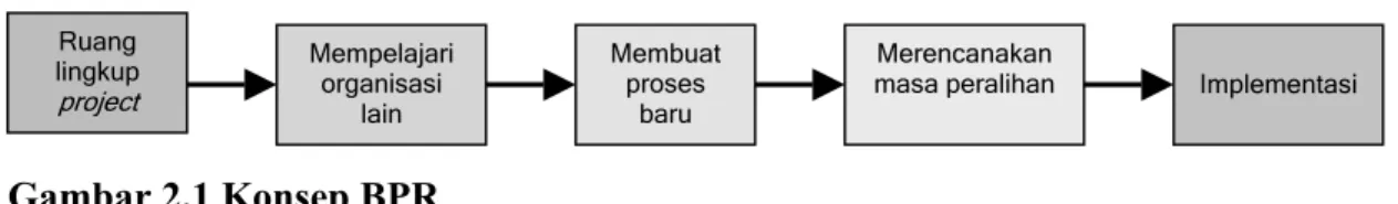 Gambar 2.1 Konsep BPR 