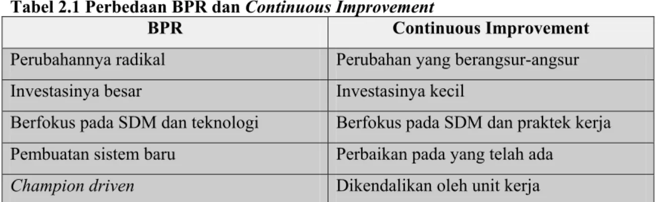 Tabel 2.1 Perbedaan BPR dan Continuous Improvement 