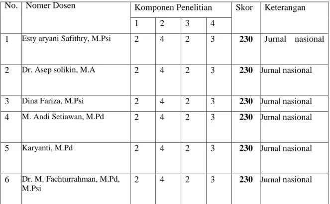 Tabel 06. Rekapitulasi Dosen yang Dimonev 