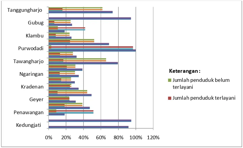 Gambar 1.2.Sumber: Laporan Tahunan PDAM Purwa Tirta Dharma Kab. Grobogan, 2015  Grafik Tingkat Pelayanan PDAM Kab