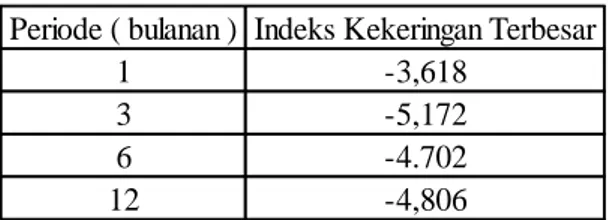 Tabel  2.  Rekapitulasi  Indeks  Kekeringan  Terbesar dalam Berbagai Periode 