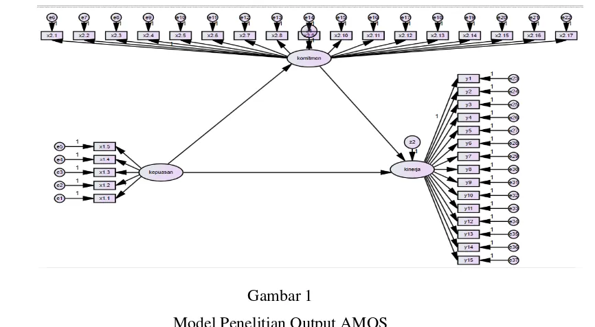 Gambar 1 Model Penelitian Output AMOS 