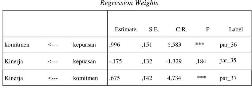 Tabel 2 Regression Weights 