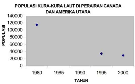 Tabel 5 Data penurunan populasi penyu. 