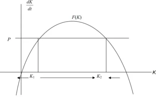 Gambar 2 Phase line model perburuan. 