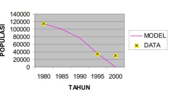 Tabel 7 Validasi model (1). 
