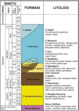 Gambar 2. Stratigrafi Pegunungan Selatan Bagian Barat (Rahardjo, 1996) 