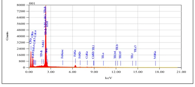 Tabel 1. Kandungan unsur dalam komposit  PEDOT/PSS hasil analisis SEM-EDS 