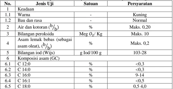 Tabel 2.1 Spesifikasi Persyaratan Mutu Minyak Jagung 