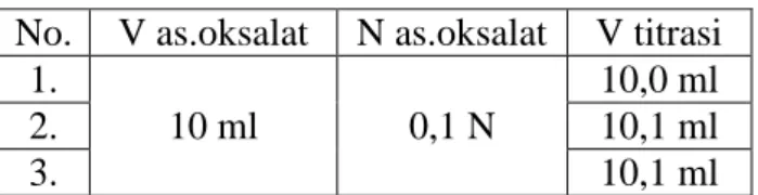 Tabel Standardisasi Larutan Standar NaOH  No.  V as.oksalat  N as.oksalat  V titrasi 