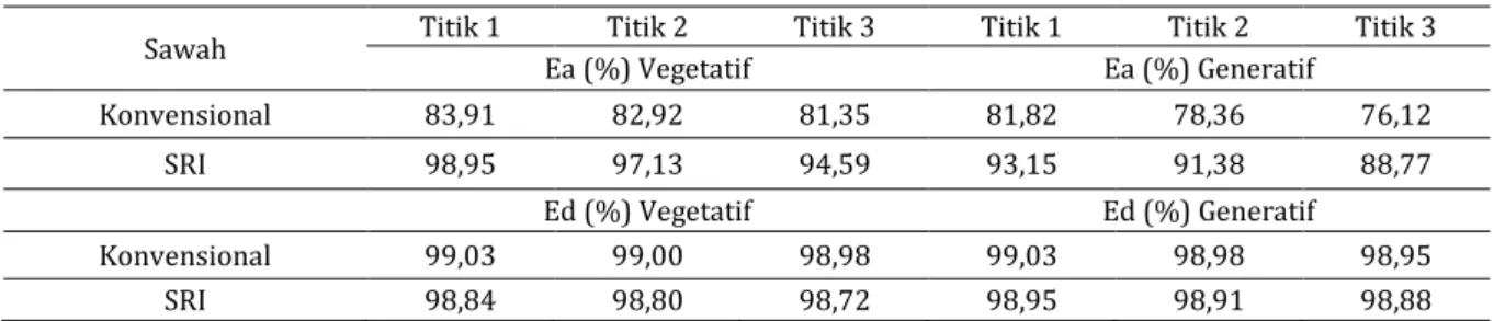 Tabel 3 Nilai perhitungan rata-rata Ea dan Ed pada sawah Konvensional dan SRI 