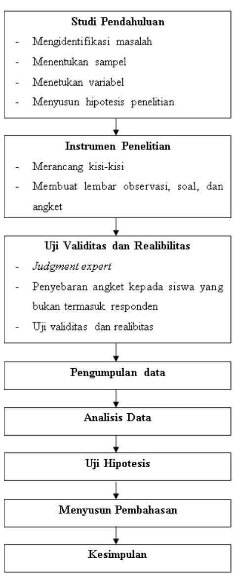 Gambar 3.2 Diagram alir penelitian  